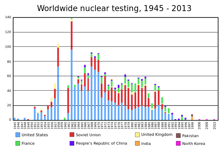 Graph of nuclear testing