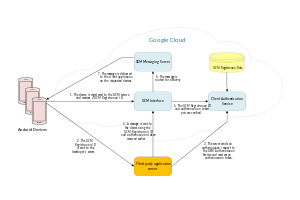 GCM Architecture.svg