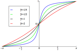 Plot of the wrapped Cauchy CDF 