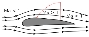 Transsonic flow over airfoil 1.svg