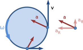 Nonuniform circular motion.svg