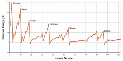 A graph of ionization energy vs. atomic number showing sharp peaks for the noble gas atoms.