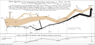 Minard's Map of French casualties see also Attrition warfare against Napoleon