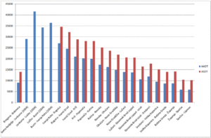 Bar graph traffic volume counting data.