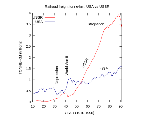 Railway freight volume (ton-km): USA vs Soviet Union (USSR)