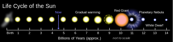 14 billion year timeline showing Sun's present age at 4.6 Ga; from 6 Ga Sun gradually warming, becoming a red dwarf at 10 Ga, "soon" followed by its transformation into a white dwarf