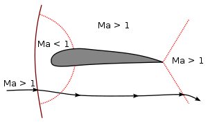 Transsonic flow over airfoil 2.svg