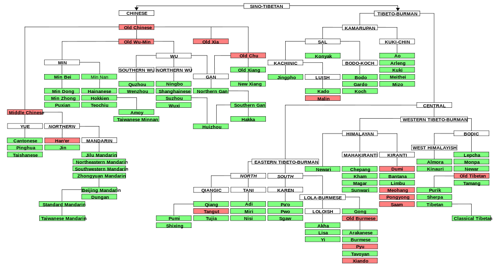 Part of the Sino-Tibetan language family, largely following Thurgood and La Polla (2003).[9] Here, the Monpa and Lepcha languages are shown as sister languages to Old Tibetan (all are grouped into the Bodic languages).