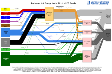 alt= Estimated US Energy Use/Flow in 2011. Energy flow charts show the relative size of primary energy resources and end uses in the United States, with fuels compared on a common energy unit basis.