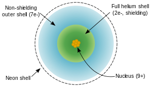 Two concentric rings showing valence and non-valence electron shells