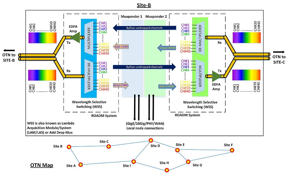 Re-configurable Optical Add Drop Multiplexer (ROADM)