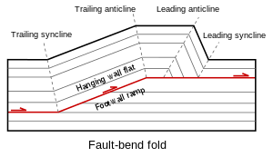 Thrust with fault bend fold.svg