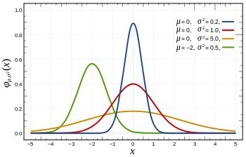 Probability density function for the normal distribution