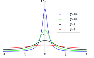 Plot of the wrapped Cauchy PDF, 