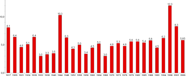 Left Party (Sweden) election results.png