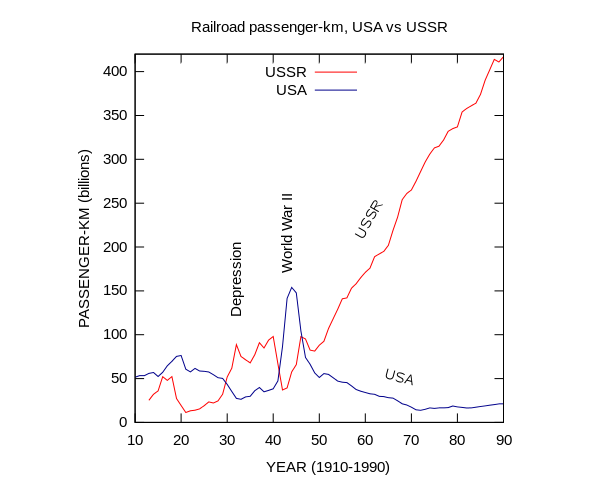 Railway passenger volume (pass-km): USA vs Soviet Union (USSR)