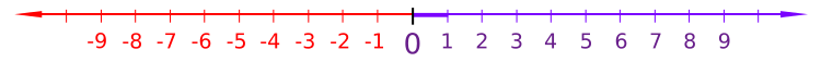 The number line