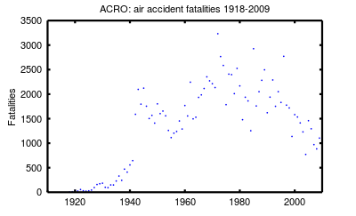 Air accident fatalities recorded by ACRO 1918–2009