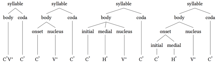 Syllable body coda.png