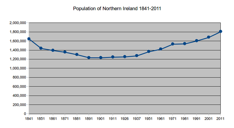 Population history of northern ireland.png