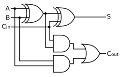 Network diagram showing inputs A and B with carry-input C_in, five intervening logic gates, and the resulting sum S and carry-output C_out