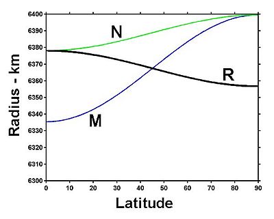 Radii as a function of latitude.