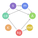 The seven SI base quantities and their units