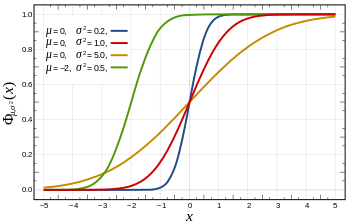 Cumulative distribution function for the normal distribution