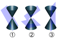 three double-cones cut by planes in different ways, resulting in the four conic sections