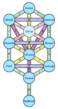 The Sefirot in Jewish Kabbalah