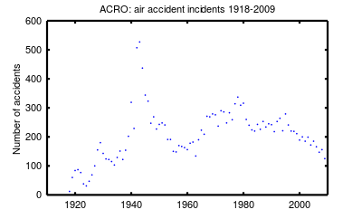 Air accident incidents recorded by ACRO 1918–2009