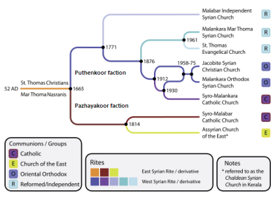 Relationship of the St. Thomas Christian groups