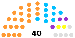 Goa Legislative Assembly 2012 structure.svg