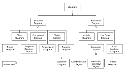 Hierarchy of UML 2.2 Diagrams, shown as a class diagram