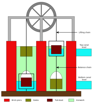 Diagrammatic representation of chambers with caisons being raised and lower on chains below a wheel.