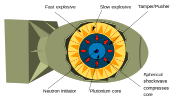 Implosion Nuclear weapon.svg