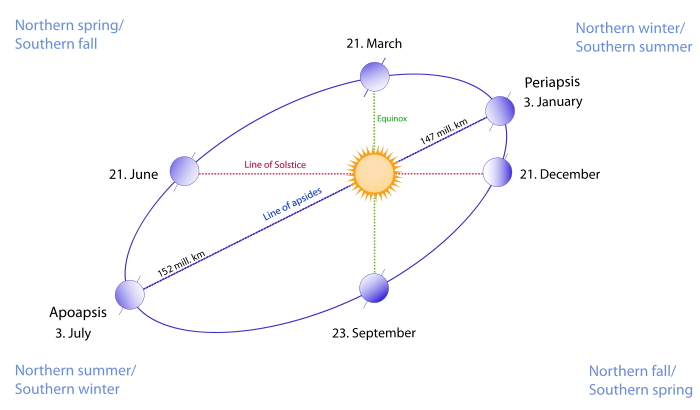 Illustration of seasonal distances from Earth to the Sun