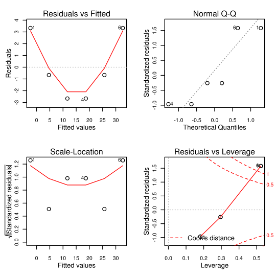 Diagnostic graphs produced by plot.lm() function. Features include mathematical notation in axis labels, as at lower left.