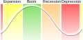 Economic cycle.svg