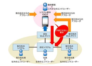 図1：これからのエンドユーザーは最終顧客。競合からのアプローチもありシステム要求は自社都合では決められない