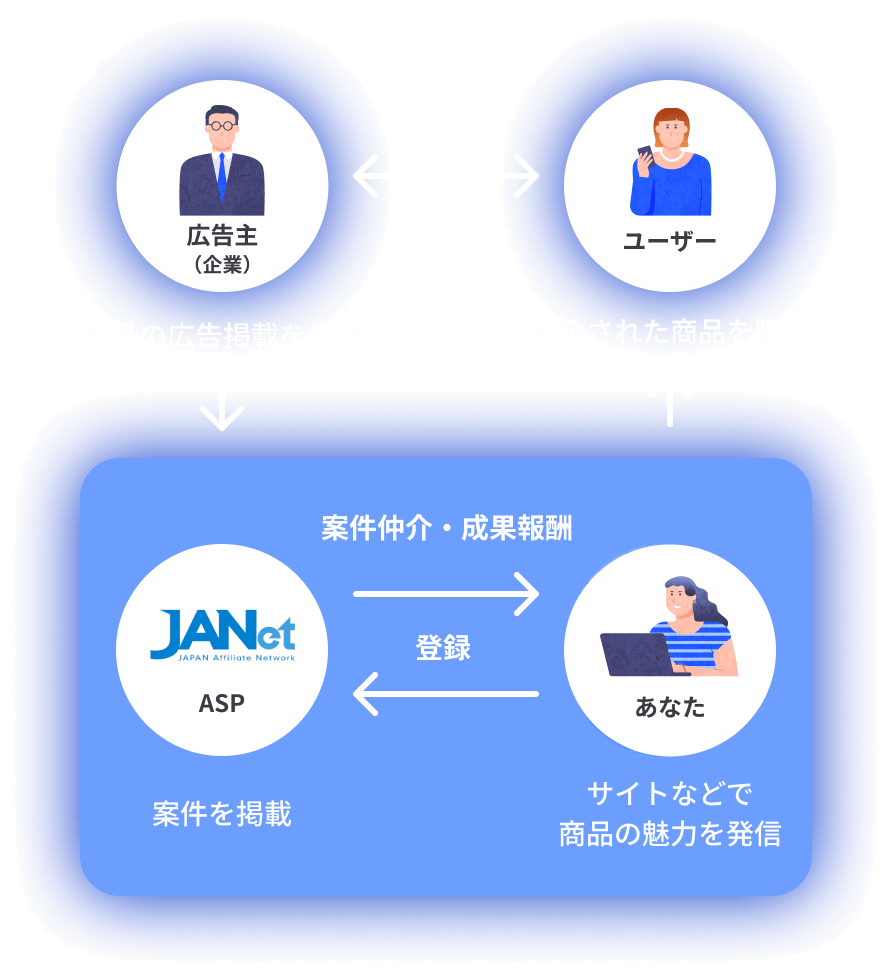 JANetに登録していただければあなたに案件を仲介します。あなたはサイトなどで商品の魅力を発信し、ユーザーが商品を購入すると、JANet経由で広告主から報酬が支払われます。