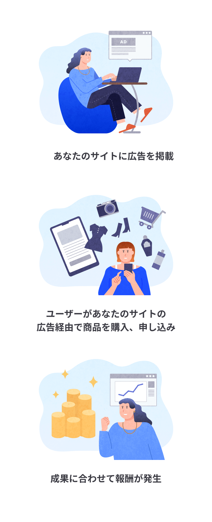 あなたのサイトに広告を掲載し、ユーザーがあなたのサイトの広告経由で商品を購入、申し込みすると、成果に合わせて報酬が発生します。