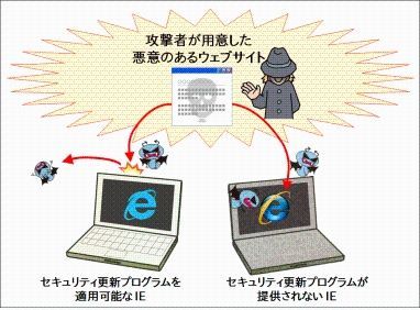 サポートが終了したIEを利用し続けた場合のイメージ