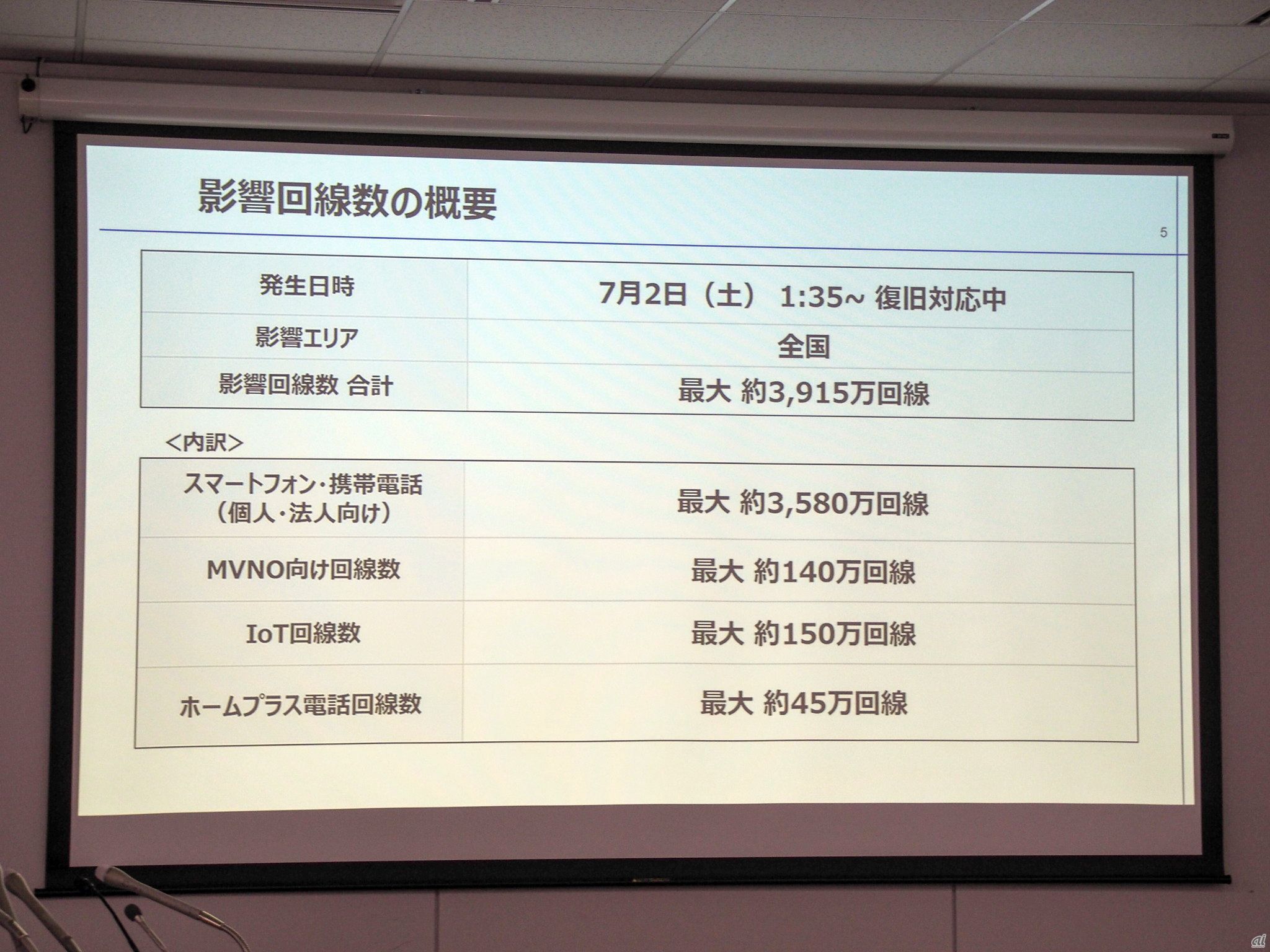 通信障害の影響は全国におよび、その回線数は最大で3915回線に上るという。個人のスマートフォンだけでなく、企業向けの通信にも影響がおよんだようだ