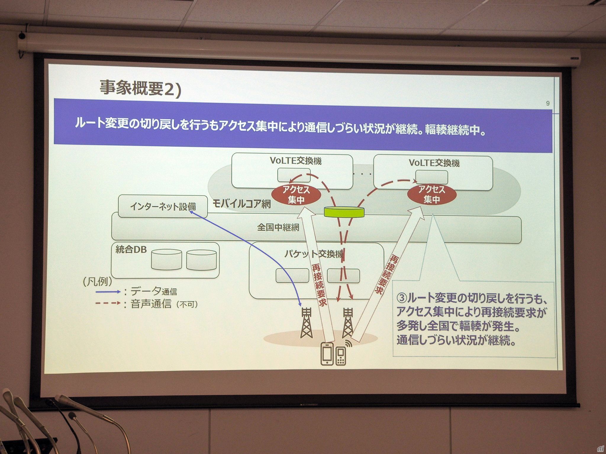 ルートを戻したものの短時間のうちにVoLTE交換機に輻輳が発生して処理ができなくなり、それが加入者データベースにも影響をおよぼし大規模障害に至ったとのこと