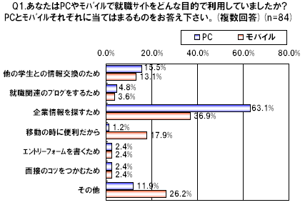 就職サイトをどのような目的で利用しているか