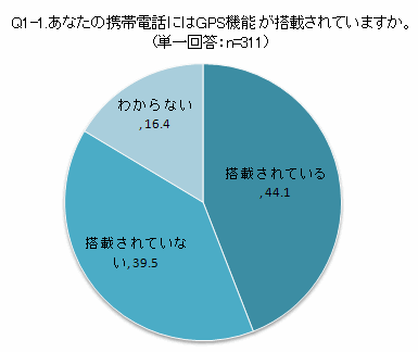 GPSに関する調査1-1