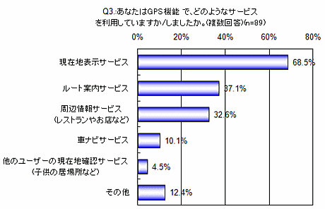 GPSに関する調査3