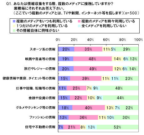 メディアへの接触について