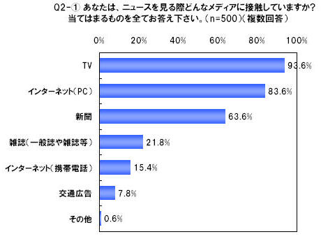 ニュースを見る際のメディア